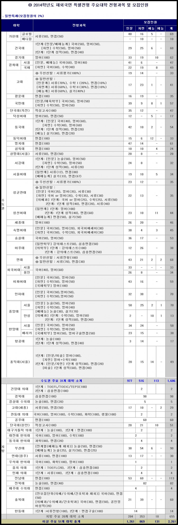 2014학년도 재외국민 특별전형 (3년 특례) 모집인원.jpg