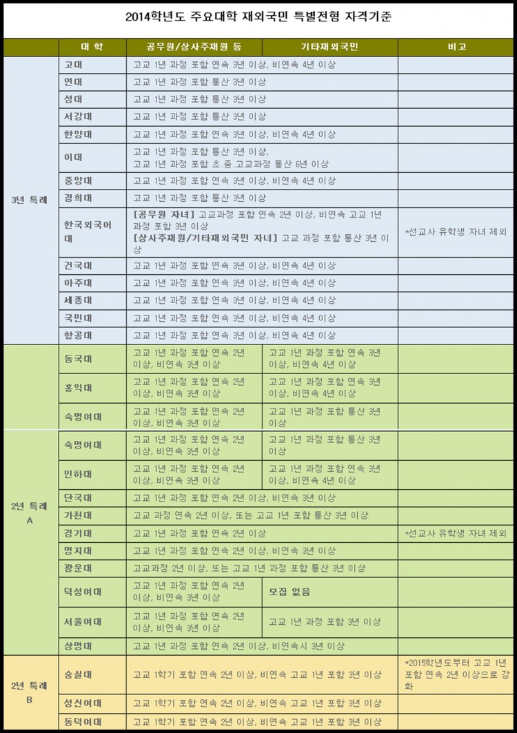 2014학년도 재외국민 특별전형 자격기준.jpg