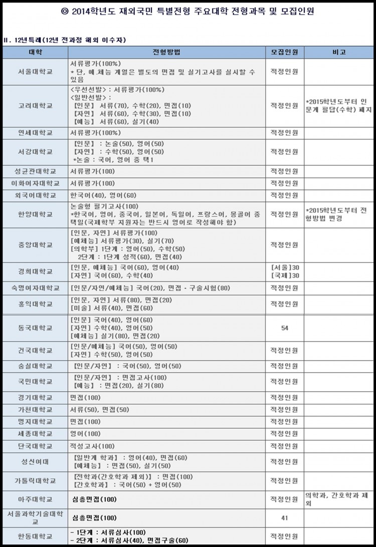 2014학년도 재외국민 특별전형 (12년 특례) 모집인원.jpg